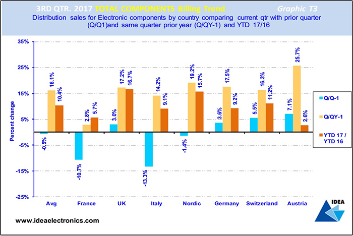 Electronic market trends Q3 2017